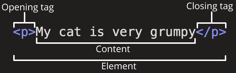 HTML Syntax