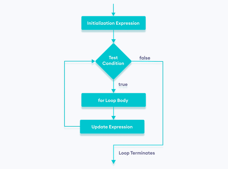 Flowchart of a for loop